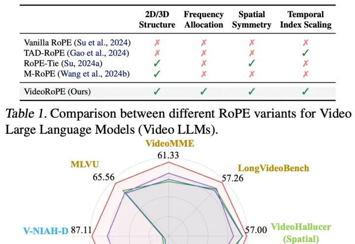 Llama都在用的RoPE有了视频版，复旦上海AI Lab等提出长视频理解/检索绝佳拍档