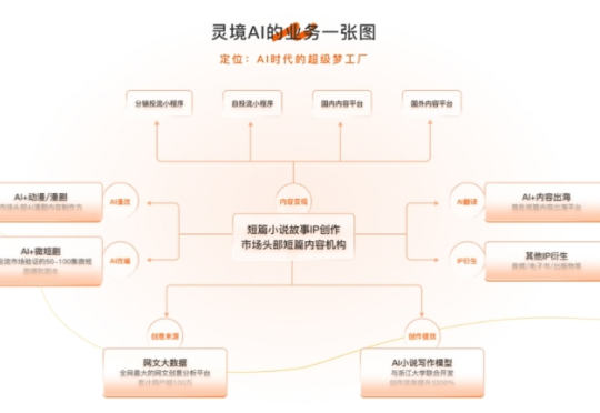 「灵境AI」完成数百万元种子轮融资，打造AI时代文创IP“造梦新基建”