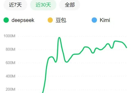 DeepSeek爆火一个月，豆包、Kimi们怎么样了？