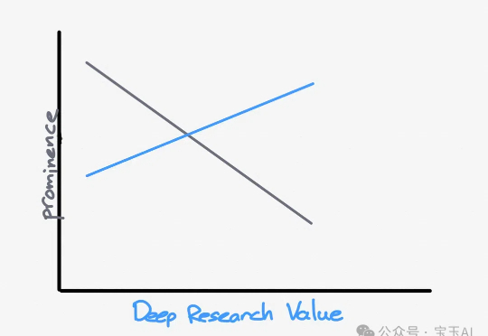 使用 ChatGPT 新功能 Deep Research 后，谈谈它会带来的影响