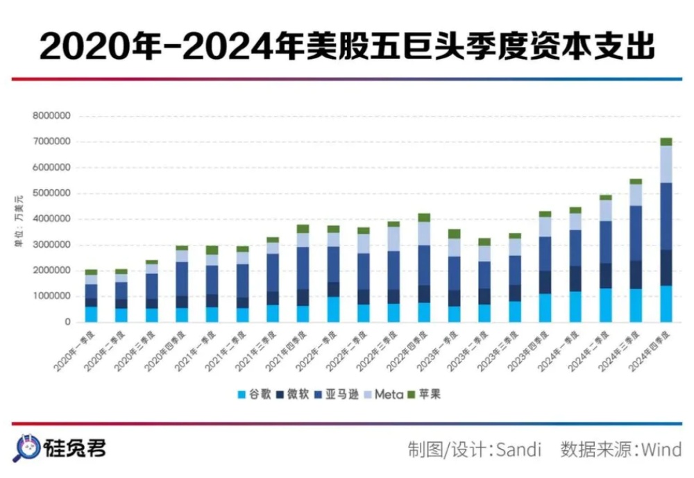 赌上3500亿美元，美股五巨头打响AI攻防战