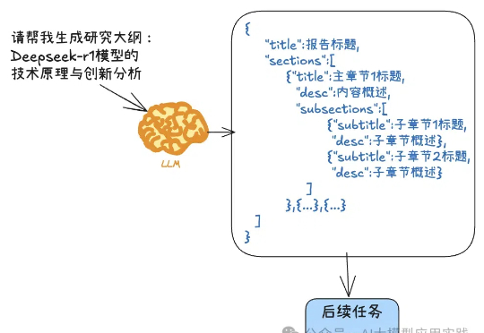 如何完美解锁DeepSeek-R1的结构化输出能力（基于LangChain）？