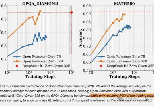 1/30训练步骤复刻DeepSeek-R1-Zero，沈向洋姜大昕张祥雨等开源推理模型RL训练方法