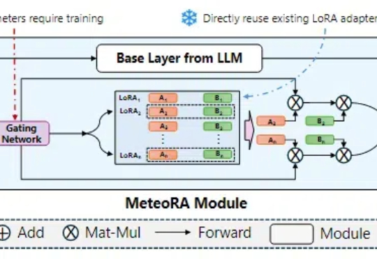 一次推理解决复合问题：基于MoE的大语言模型知识模块可扩展融合推理架构MeteoRA