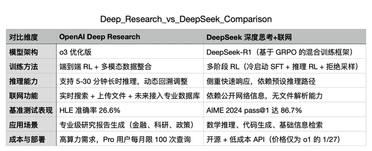 OpenAI 推 Deep Research：复刻Google、“致敬”DeepSeek，啥也不管了就是追