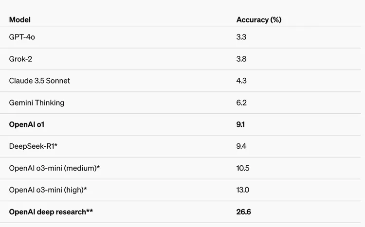 OpenAI 推 Deep Research：复刻Google、“致敬”DeepSeek，啥也不管了就是追