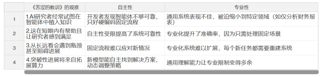 70年AI研究得出了《苦涩的教训》：为什么说AI创业也在重复其中的错误？