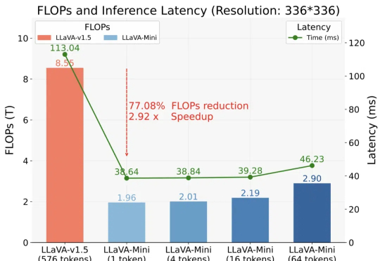 LLaVA-Mini来了！每张图像所需视觉token压缩至1个，兼顾效率内存