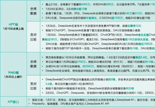 DeepSeek超ChatGPT成全球增长最快AI应用！下载破4000万，日活超豆包登顶中国No.1｜量子位智库