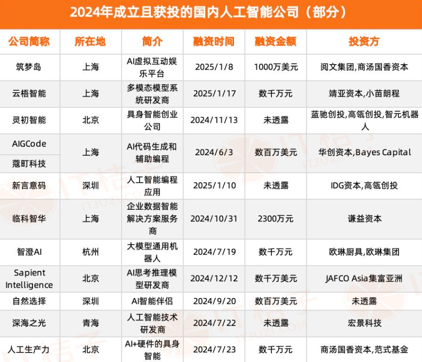 去年近 60 家 AI 初创公司成立一年内获投，创始人不乏大厂背景