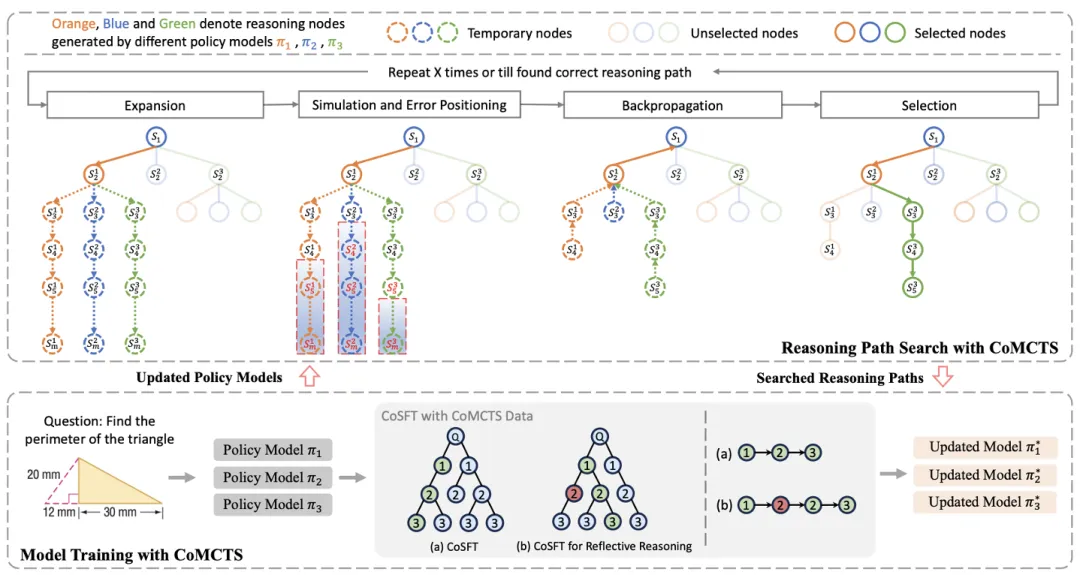 将集体学习引入树搜索，新方法CoMCTS实现o1-like的推理与反思