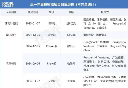 具身智能，掀起融资风暴