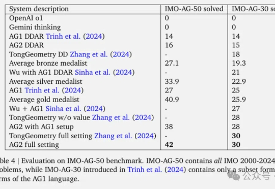 谷歌AI解决IMO中84%的几何问题，o1一道没做对！Nature：AI已超过金牌得主平均水平