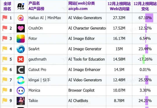 2024年出海AI产品盘点：最高月入千万美金，日本市场成“香饽饽”
