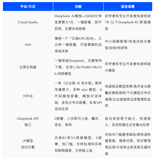 腾讯云X DeepSeek：API调用+联网搜索，分钟打造企业级 AI 应用