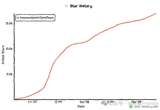 和邀请码无关，从60Star到18.6KStar：OpenManus的快速崛起与开源责任的思考