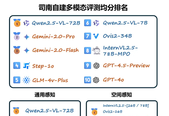 司南首期多模态模型闭源榜单发布！48个模型同台竞技，谁将脱颖而出？
