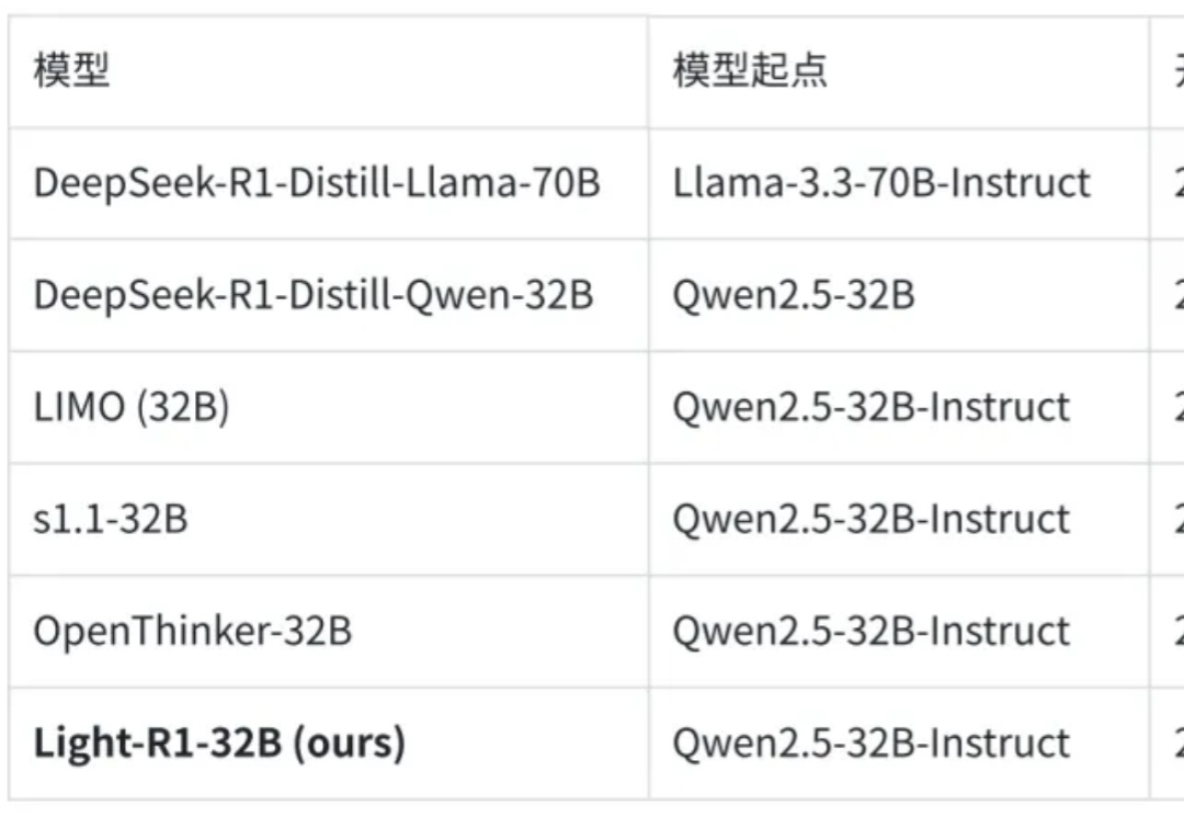 360智脑开源Light-R1！1000美元数学上首次从零超越DeepSeek-R1-Distill