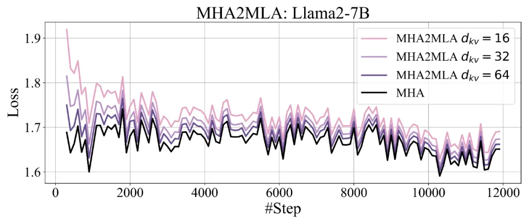 DeepSeek的MLA，任意大模型都能轻松迁移了