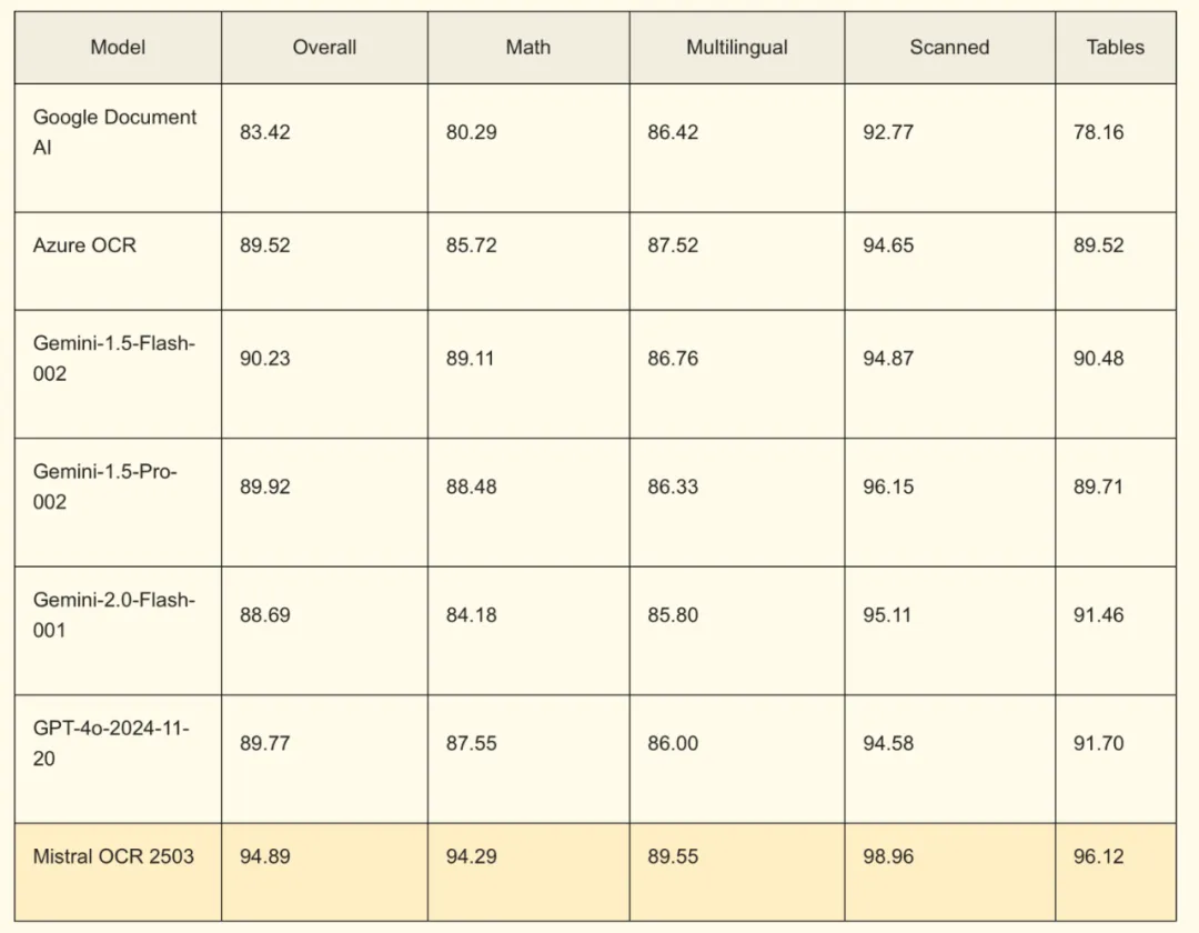 Mistral发布了全世界最好的OCR，希望不是吹牛