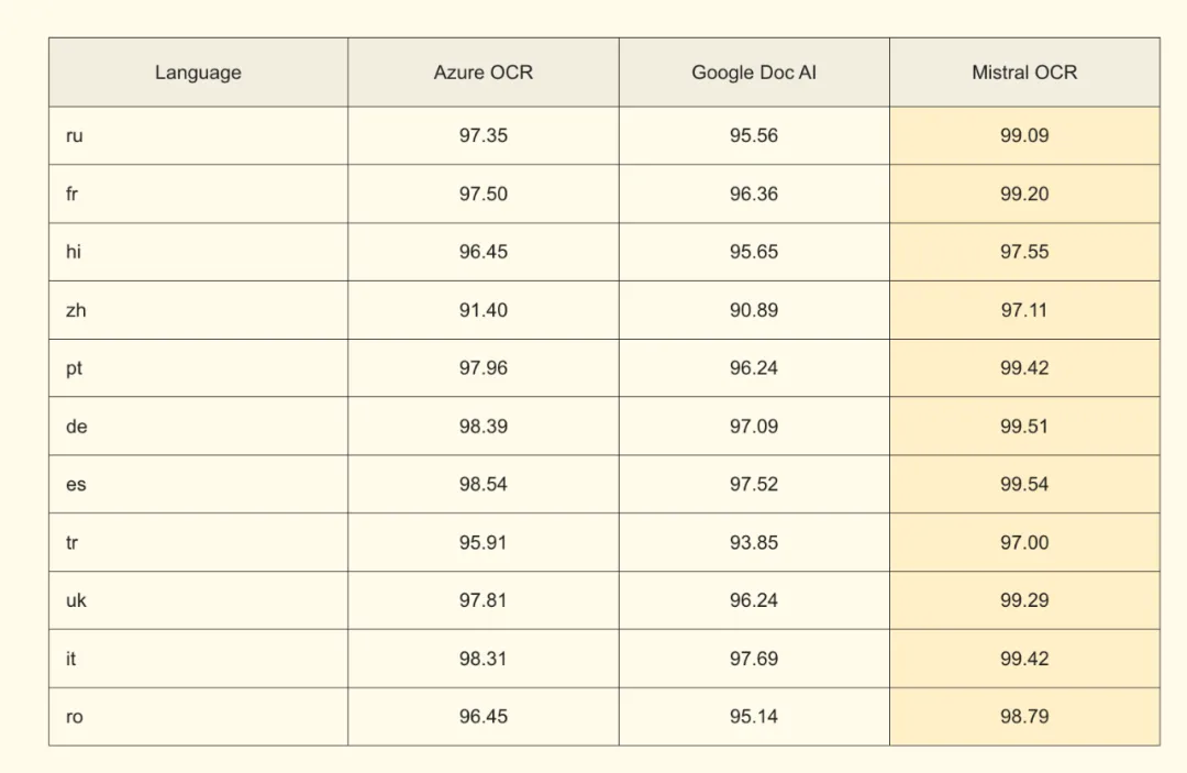 Mistral发布了全世界最好的OCR，希望不是吹牛