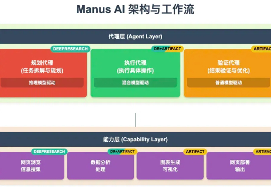 解构Manus AI：这是通用Agent革命，还是精巧缝合怪？