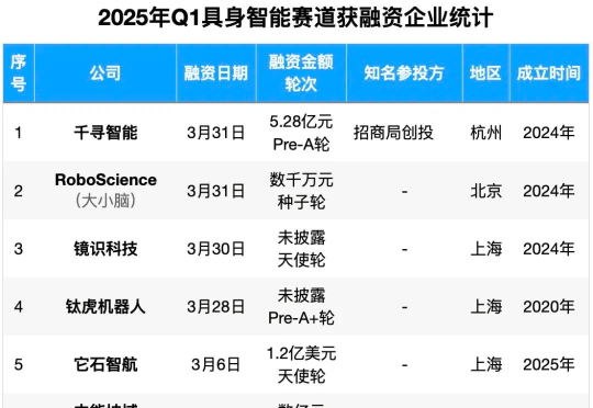 具身智能资本盛宴：3个月37笔融资，北上深争锋BAT下场，人形机器人最火